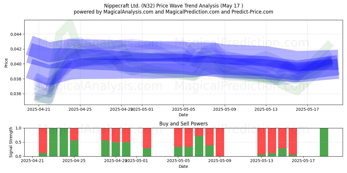  Nippecraft Ltd. (N32) Support and Resistance area (17 May) 