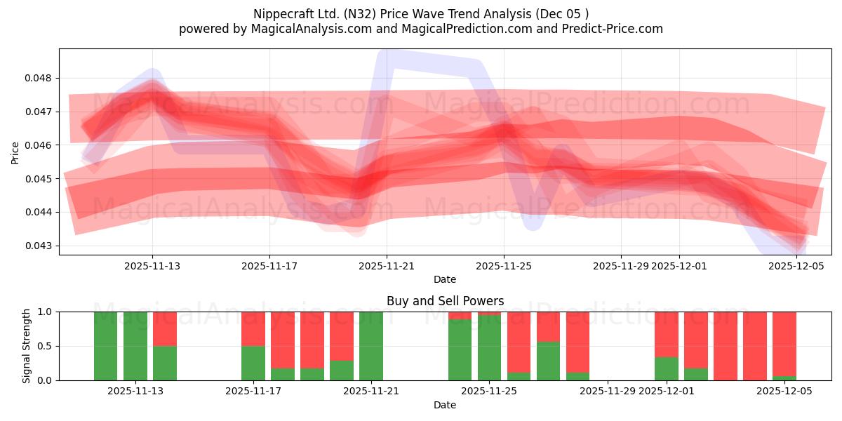  Nippecraft Ltd. (N32) Support and Resistance area (04 Dec) 