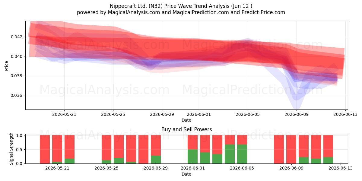  Nippecraft Ltd. (N32) Support and Resistance area (11 Jun) 