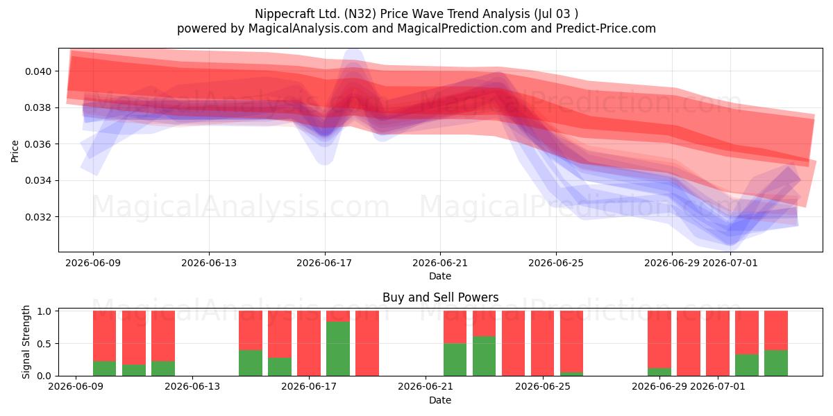  Nippecraft Ltd. (N32) Support and Resistance area (02 Jul) 
