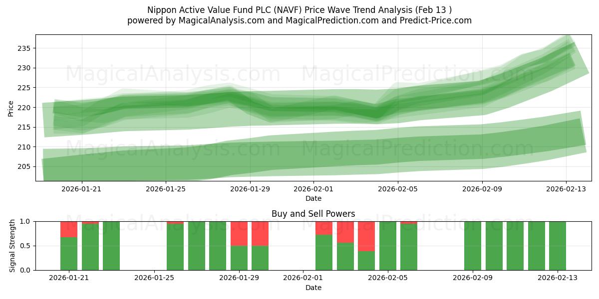  Nippon Active Value Fund PLC (NAVF) Support and Resistance area (12 Feb) 