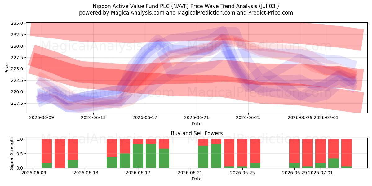  Nippon Active Value Fund PLC (NAVF) Support and Resistance area (02 Jul) 