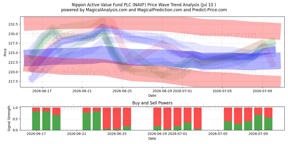  Nippon Active Value Fund PLC (NAVF) Support and Resistance area (09 Jul) 