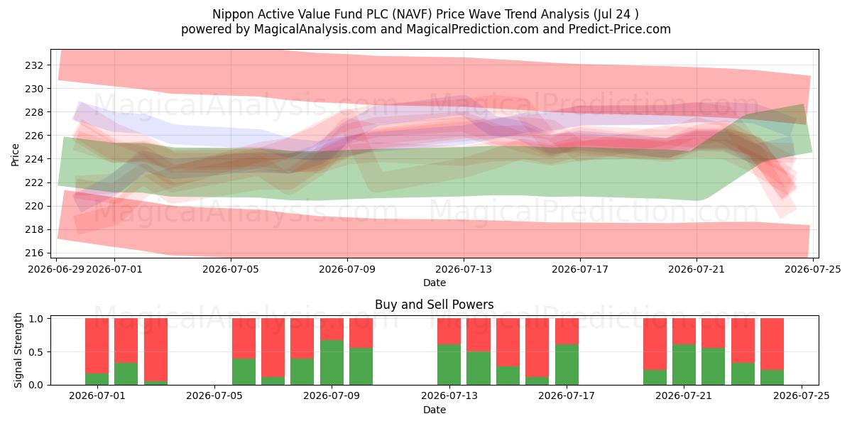  Nippon Active Value Fund PLC (NAVF) Support and Resistance area (23 Jul) 