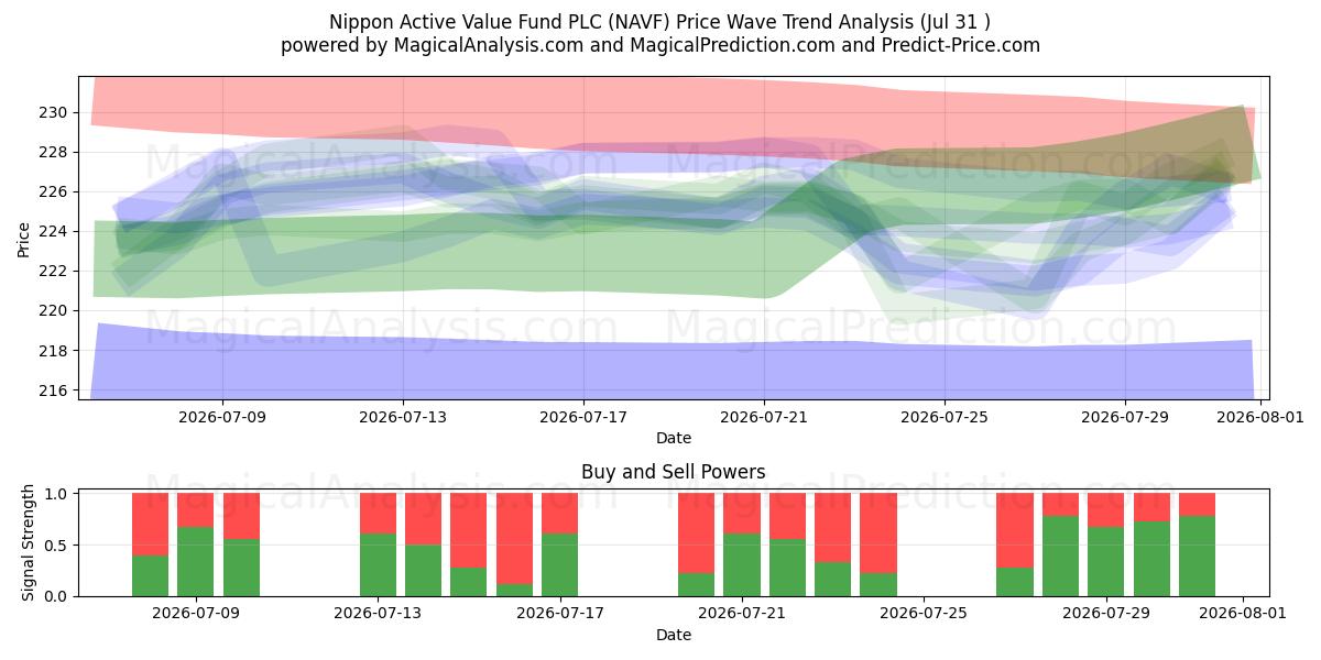  Nippon Active Value Fund PLC (NAVF) Support and Resistance area (30 Jul) 