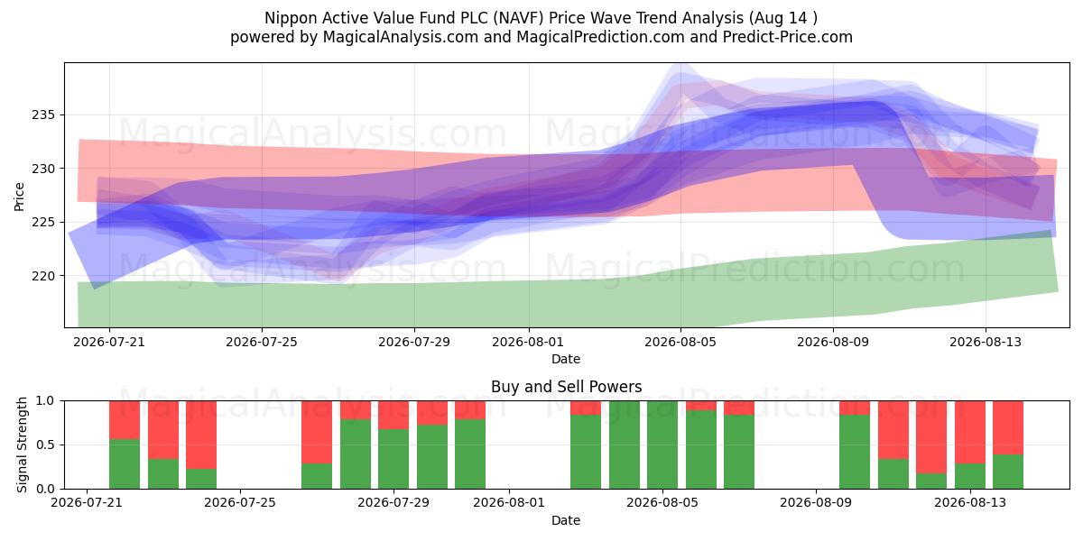  Nippon Active Value Fund PLC (NAVF) Support and Resistance area (13 Aug) 