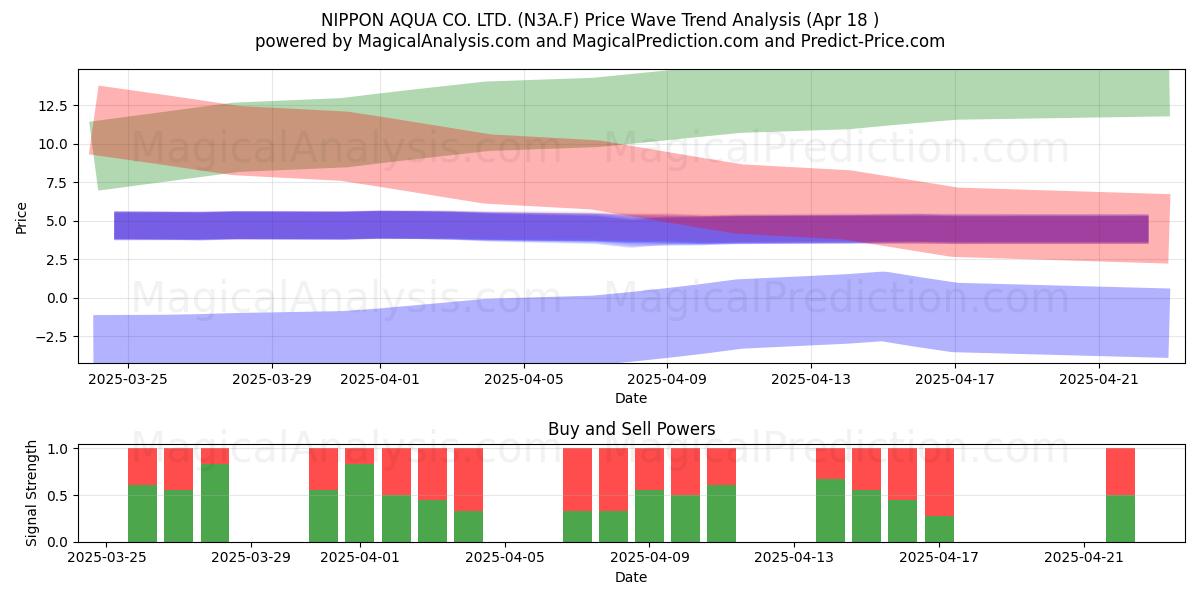  NIPPON AQUA CO. LTD. (N3A.F) Support and Resistance area (18 Apr) 