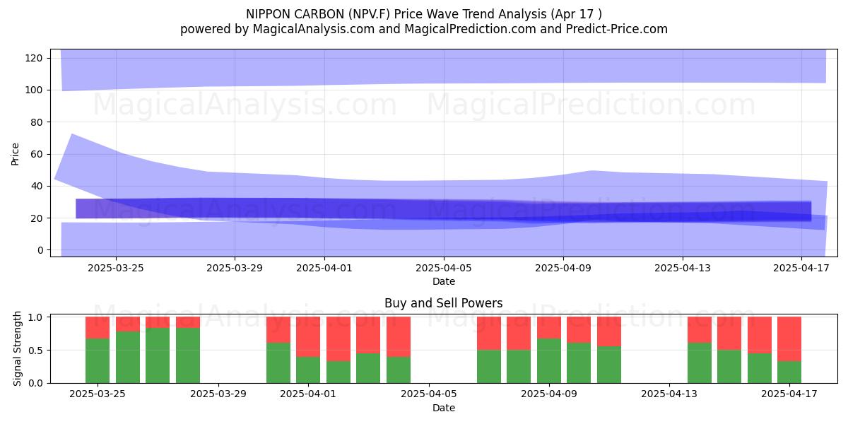  NIPPON CARBON (NPV.F) Support and Resistance area (17 Apr) 