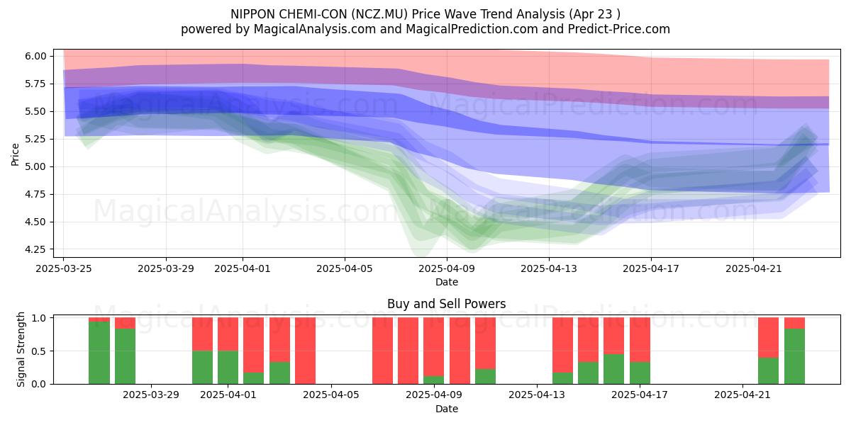  NIPPON CHEMI-CON (NCZ.MU) Support and Resistance area (23 Apr) 
