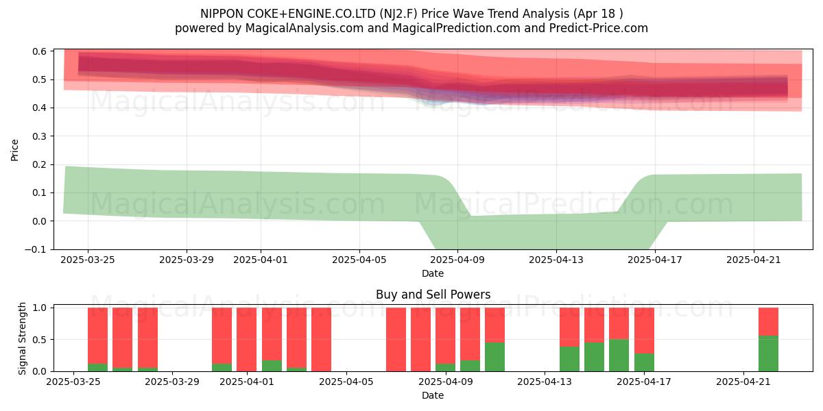  NIPPON COKE+ENGINE.CO.LTD (NJ2.F) Support and Resistance area (18 Apr) 