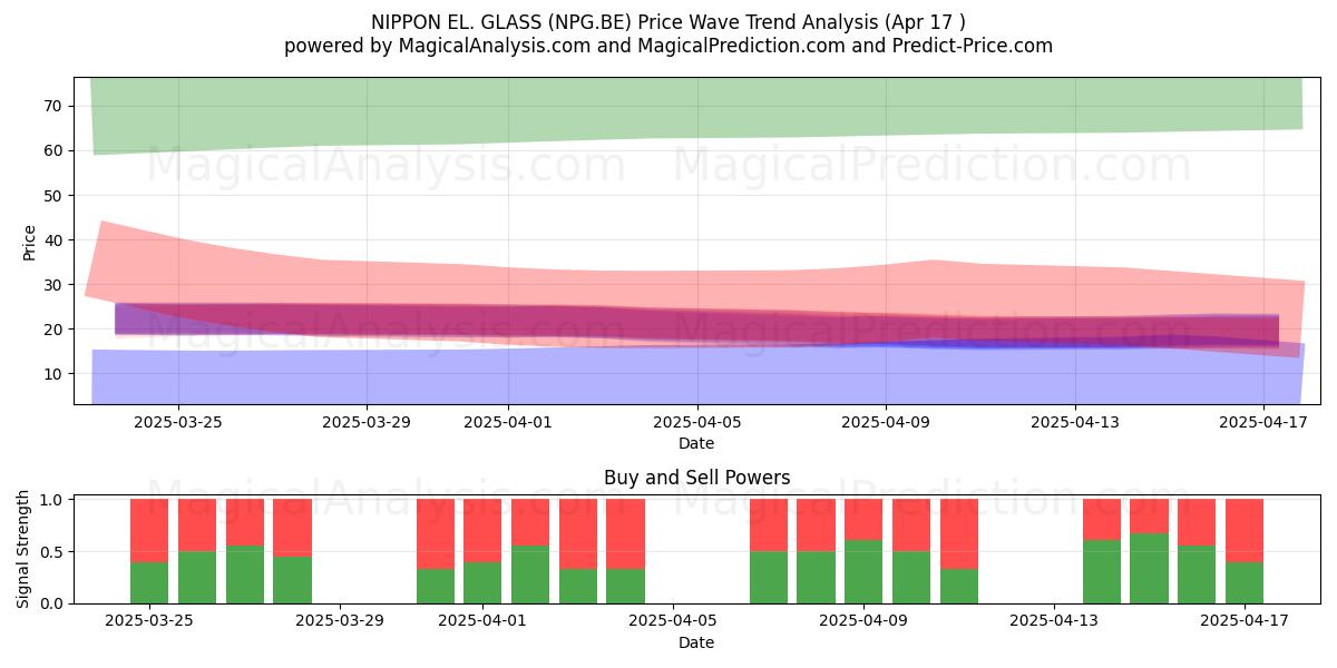  NIPPON EL. GLASS (NPG.BE) Support and Resistance area (17 Apr) 