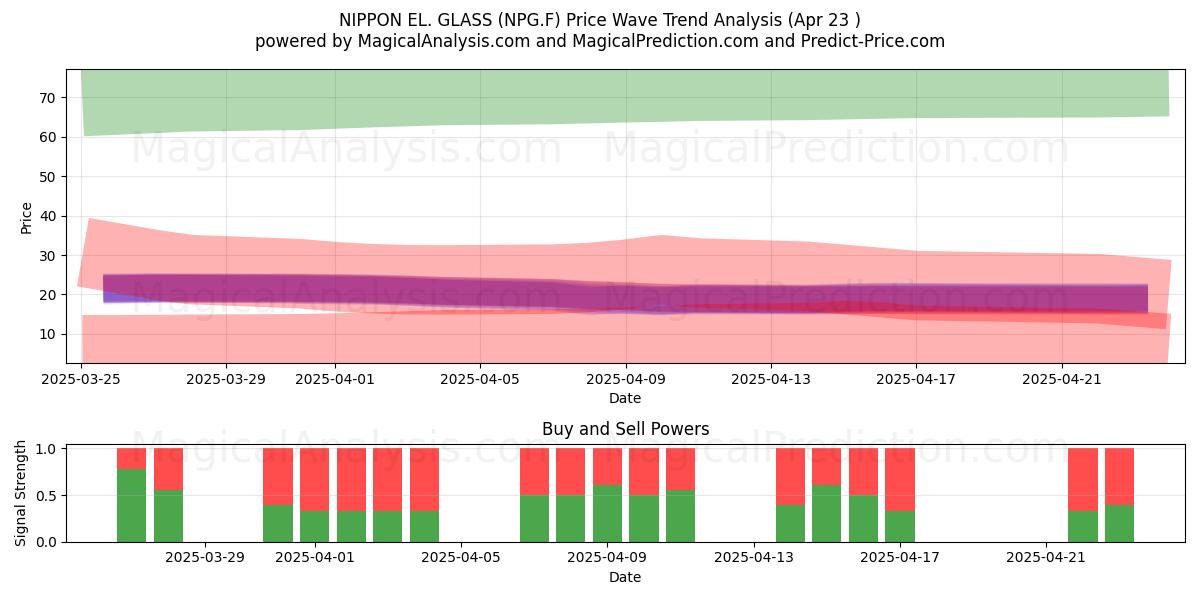  NIPPON EL. GLASS (NPG.F) Support and Resistance area (23 Apr) 