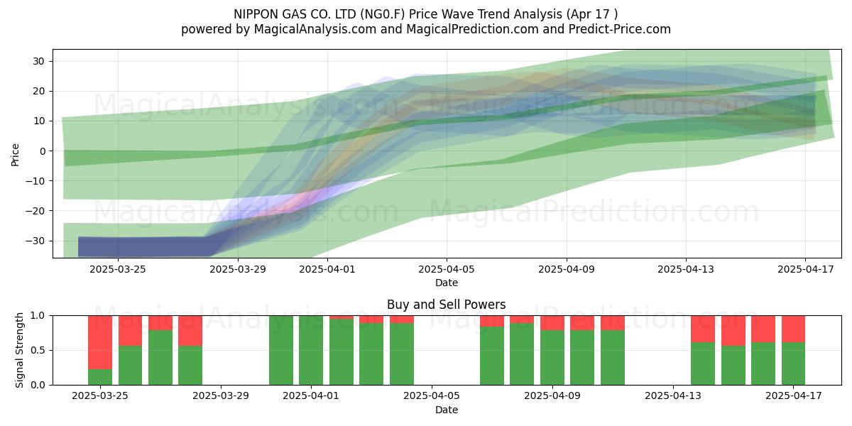  NIPPON GAS CO. LTD (NG0.F) Support and Resistance area (17 Apr) 