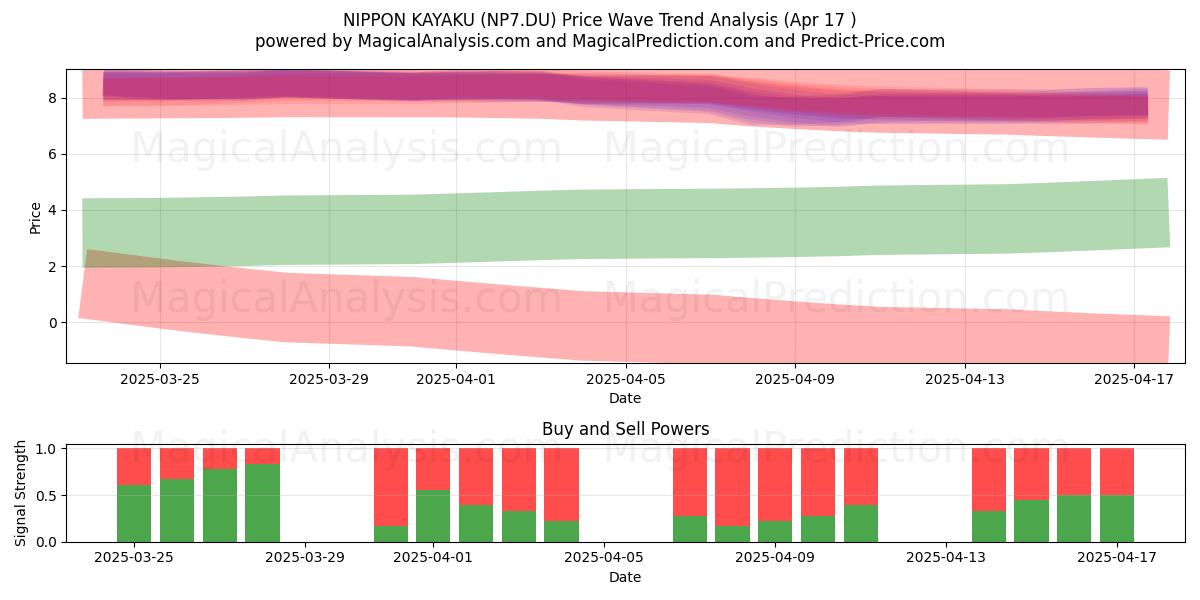  NIPPON KAYAKU (NP7.DU) Support and Resistance area (17 Apr) 