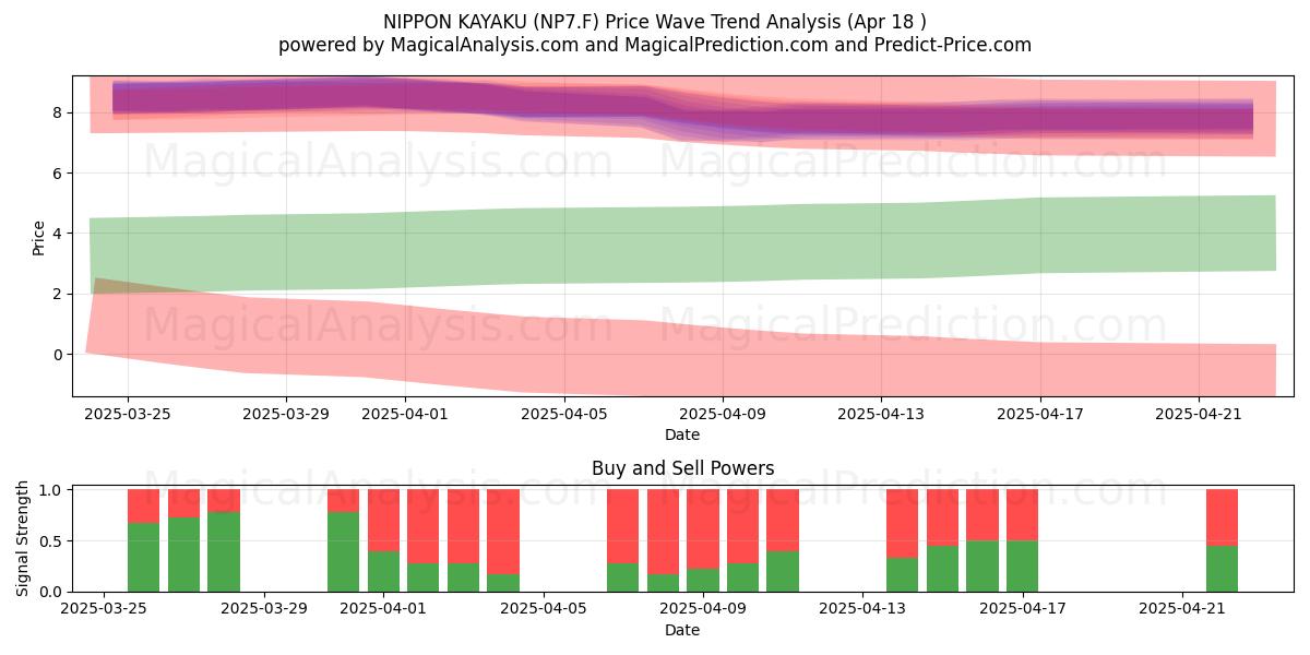  NIPPON KAYAKU (NP7.F) Support and Resistance area (18 Apr) 