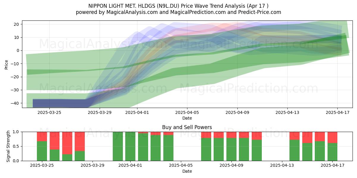 NIPPON LIGHT MET. HLDGS (N9L.DU) Support and Resistance area (17 Apr) 