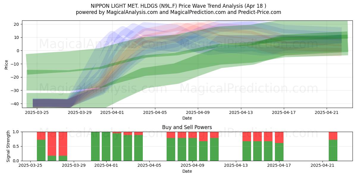  NIPPON LIGHT MET. HLDGS (N9L.F) Support and Resistance area (18 Apr) 