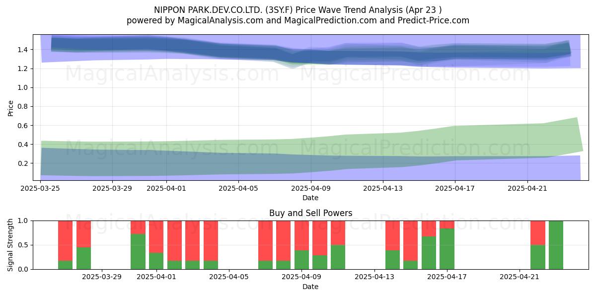  NIPPON PARK.DEV.CO.LTD. (3SY.F) Support and Resistance area (23 Apr) 
