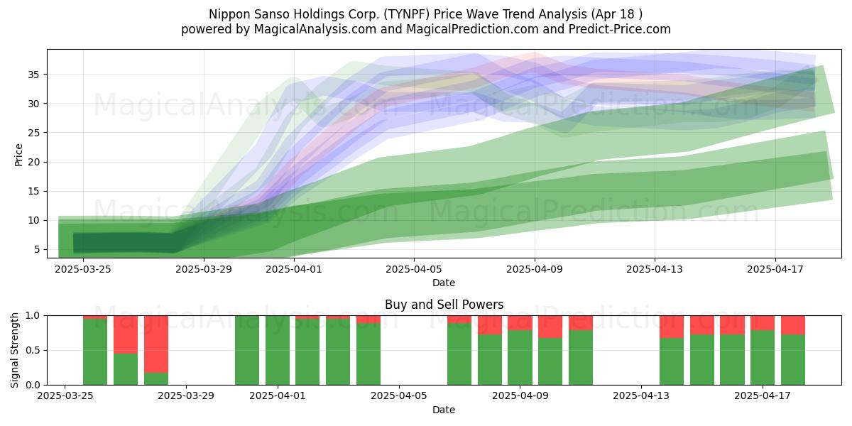  Nippon Sanso Holdings Corp. (TYNPF) Support and Resistance area (18 Apr) 