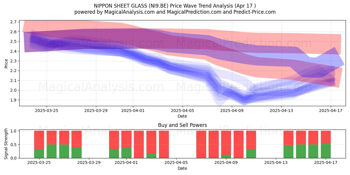 NIPPON SHEET GLASS (NI9.BE) Support and Resistance area (17 Apr) NIPPON SHEET GLASS (NI9.BE) Support and Resistance area (17 Apr)