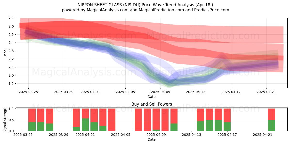  NIPPON SHEET GLASS (NI9.DU) Support and Resistance area (18 Apr) 
