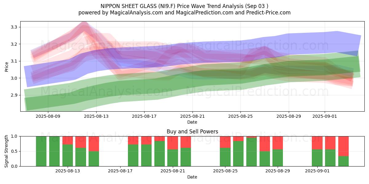  NIPPON SHEET GLASS (NI9.F) Support and Resistance area (02 Sep) 