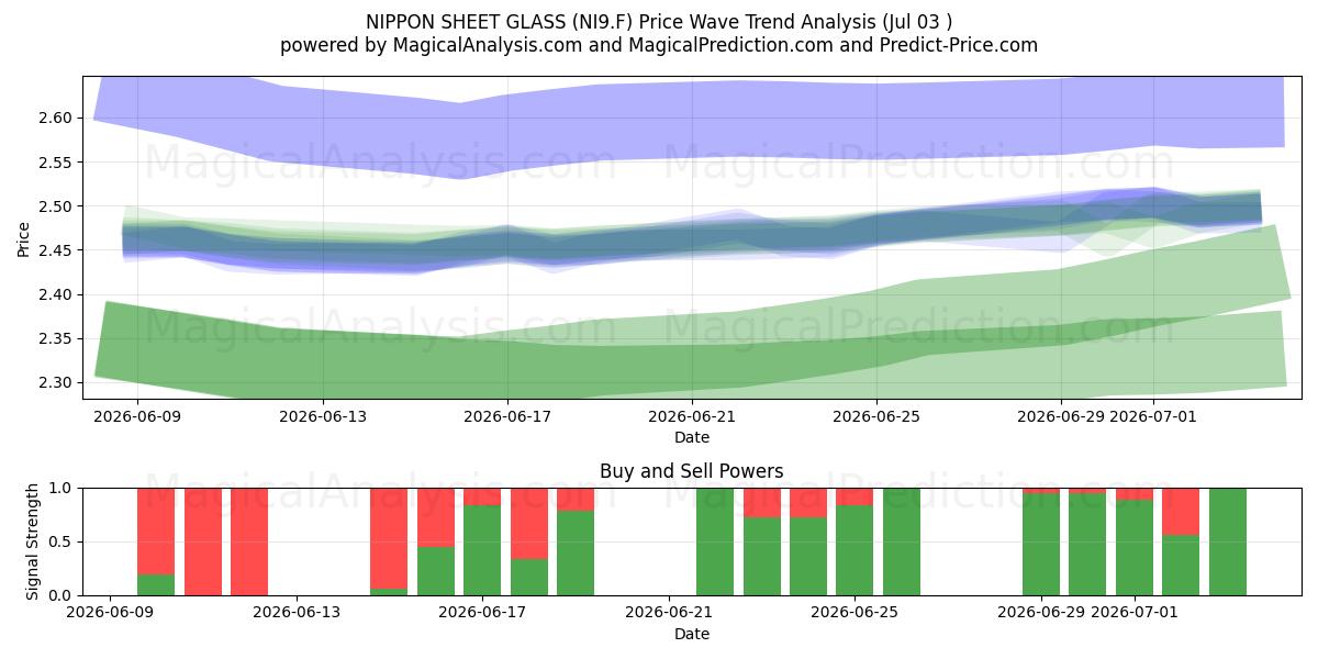  NIPPON SHEET GLASS (NI9.F) Support and Resistance area (02 Jul) 