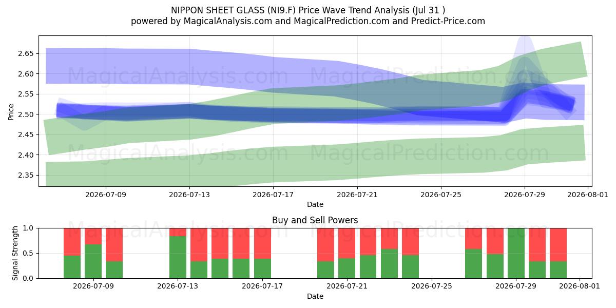  NIPPON SHEET GLASS (NI9.F) Support and Resistance area (30 Jul) 