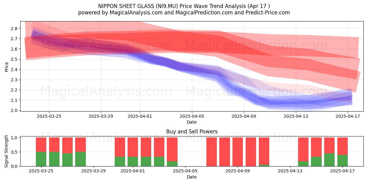  NIPPON SHEET GLASS (NI9.MU) Support and Resistance area (17 Apr) 