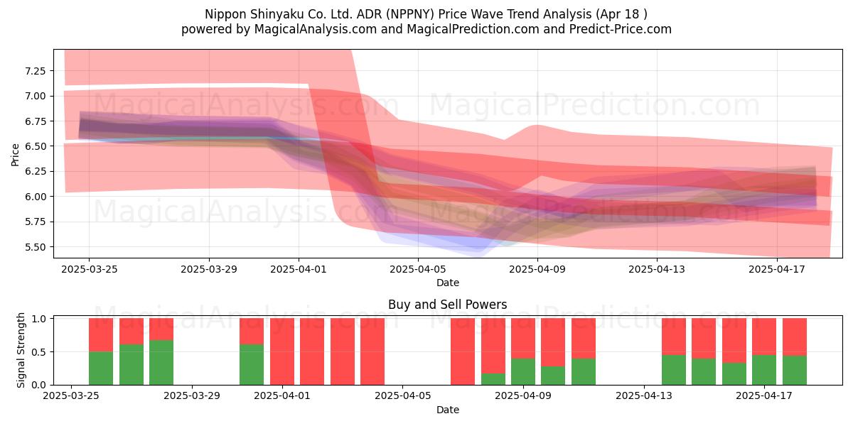  Nippon Shinyaku Co. Ltd. ADR (NPPNY) Support and Resistance area (18 Apr) 