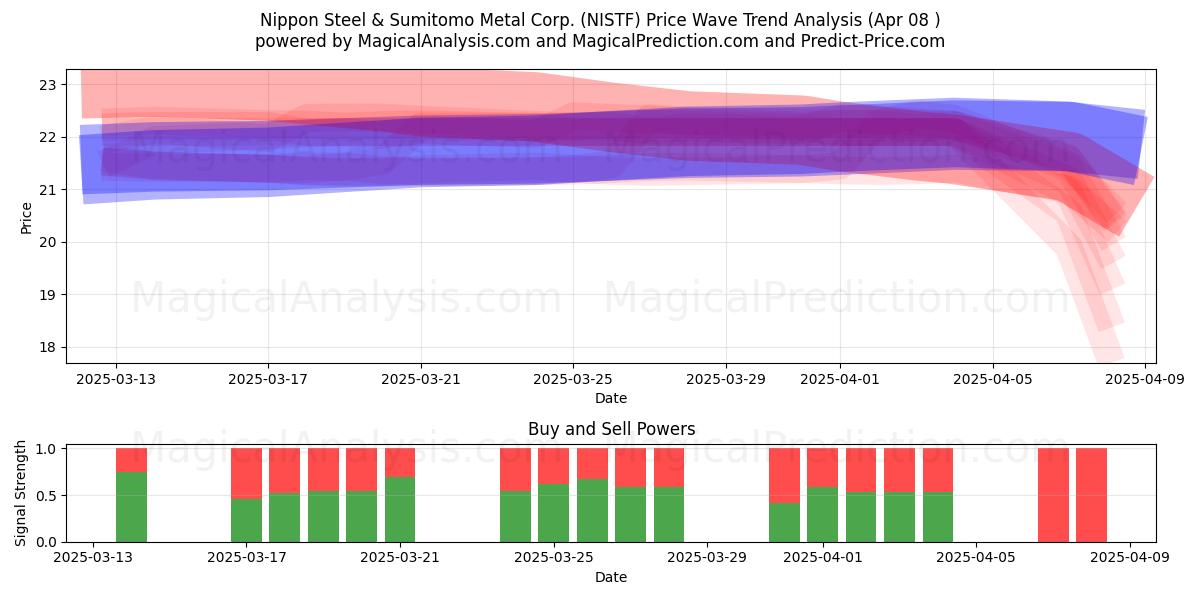  Nippon Steel & Sumitomo Metal Corp. (NISTF) Support and Resistance area (08 Apr) 
