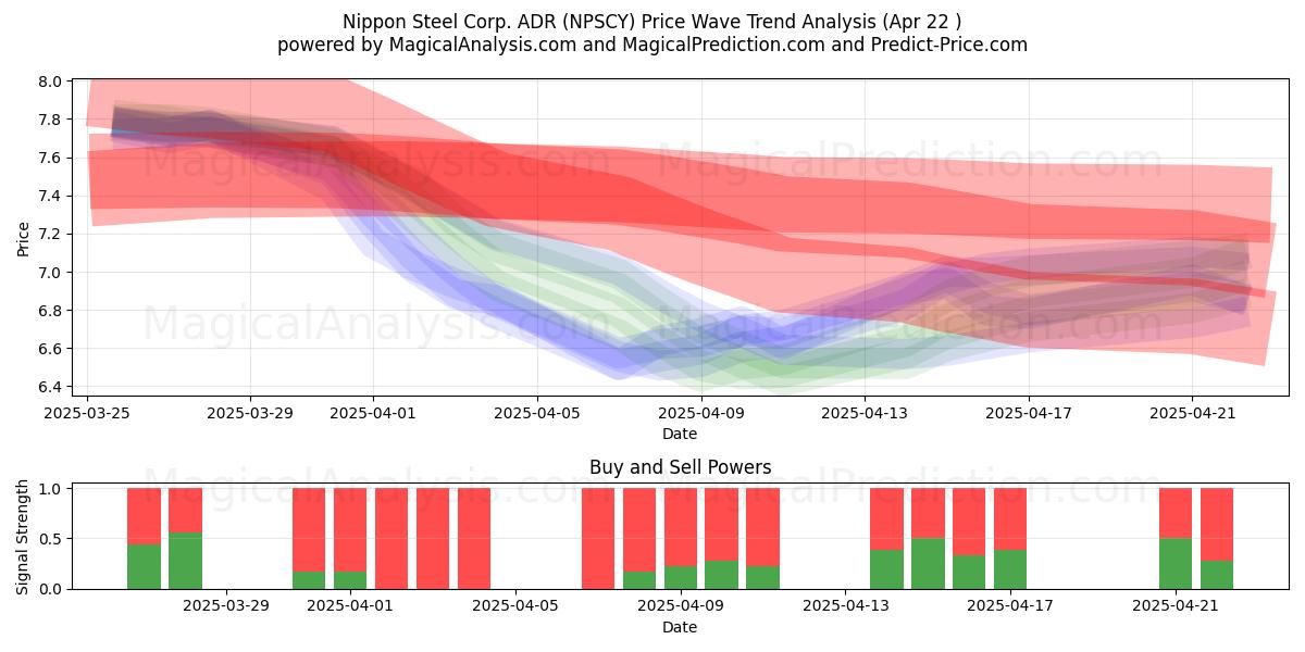  Nippon Steel Corp. ADR (NPSCY) Support and Resistance area (22 Apr) 