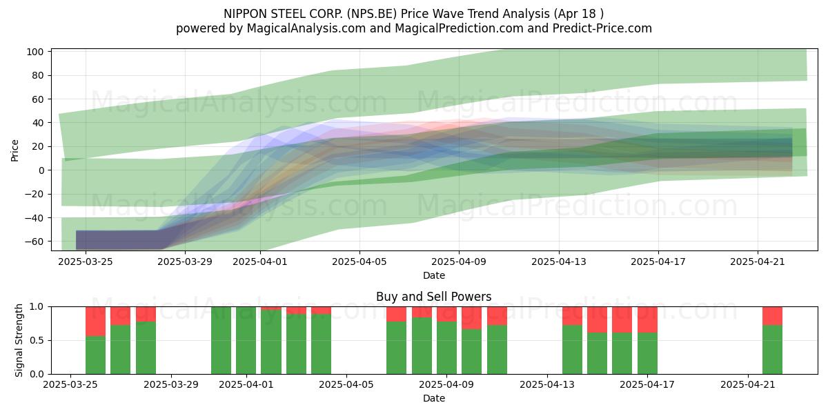  NIPPON STEEL CORP. (NPS.BE) Support and Resistance area (18 Apr) 