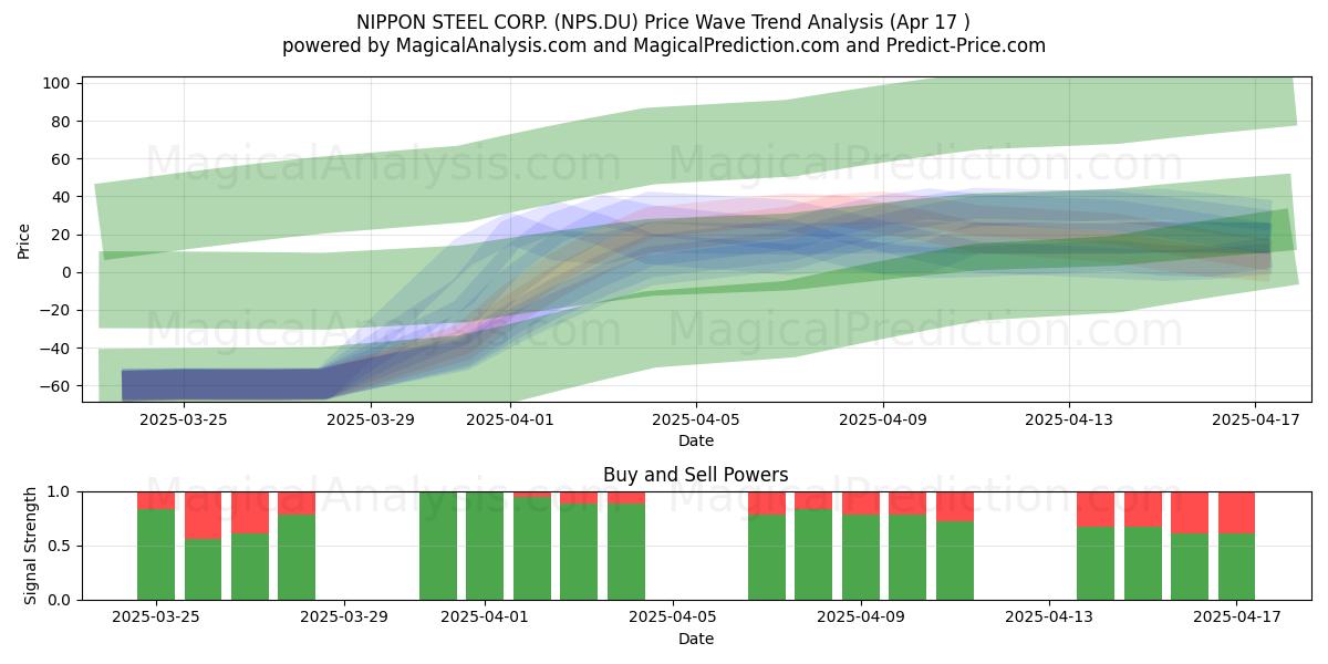  NIPPON STEEL CORP. (NPS.DU) Support and Resistance area (17 Apr) 