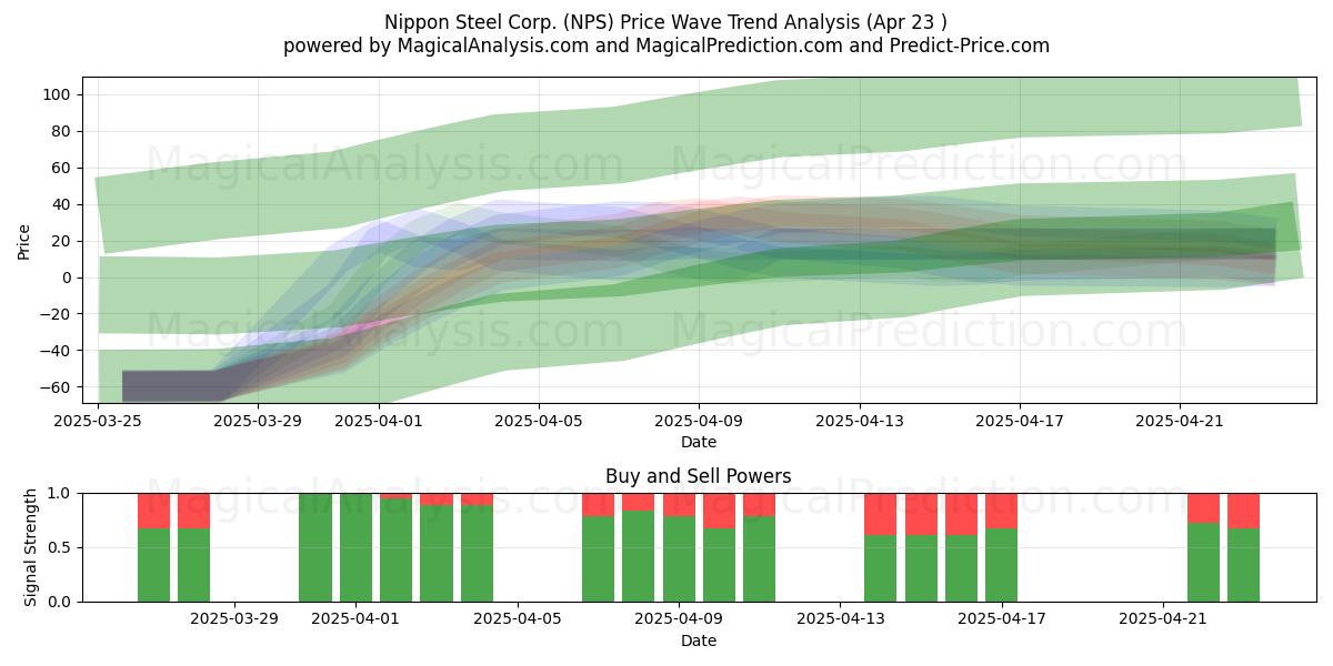  Nippon Steel Corp. (NPS) Support and Resistance area (23 Apr) 