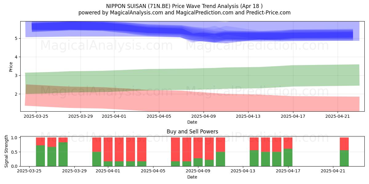  NIPPON SUISAN (71N.BE) Support and Resistance area (18 Apr) 