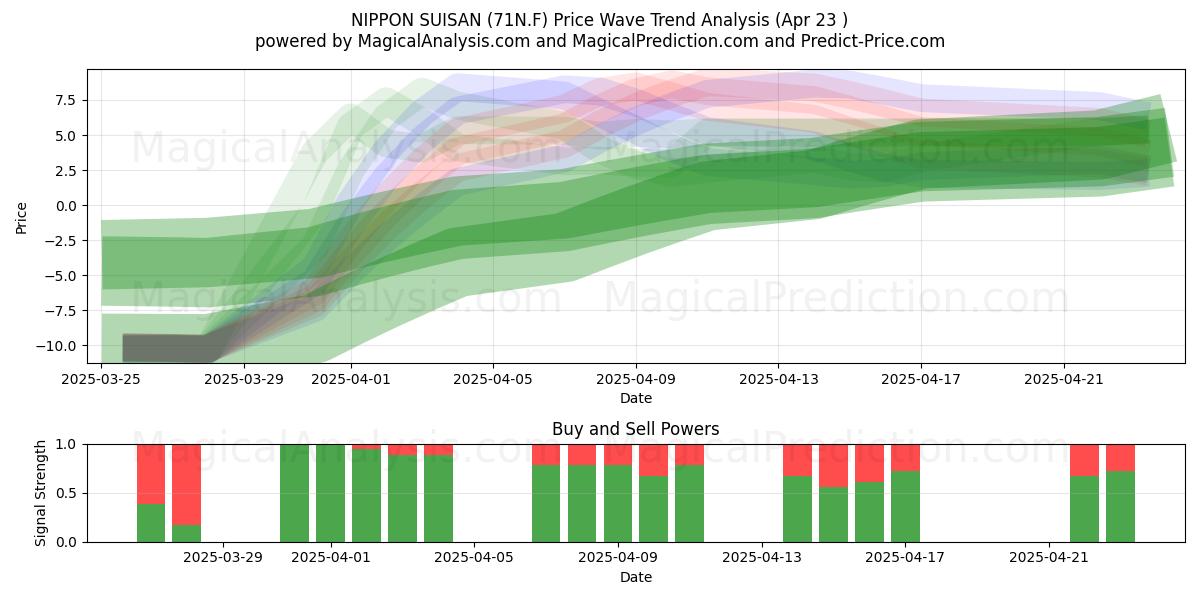  NIPPON SUISAN (71N.F) Support and Resistance area (23 Apr) 