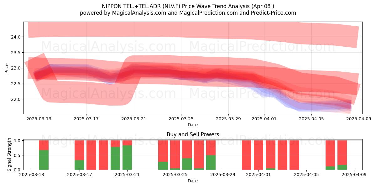  NIPPON TEL.+TEL.ADR (NLV.F) Support and Resistance area (08 Apr) 