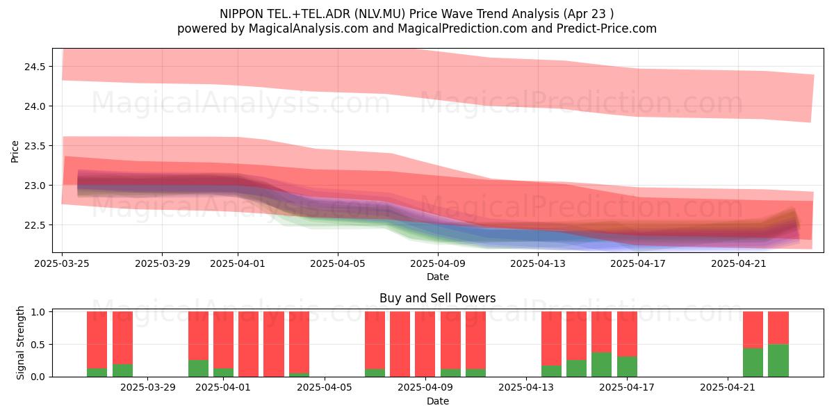  NIPPON TEL.+TEL.ADR (NLV.MU) Support and Resistance area (23 Apr) 