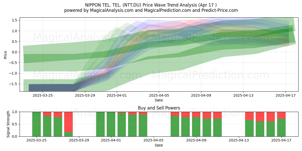  NIPPON TEL. TEL. (NTT.DU) Support and Resistance area (17 Apr) 