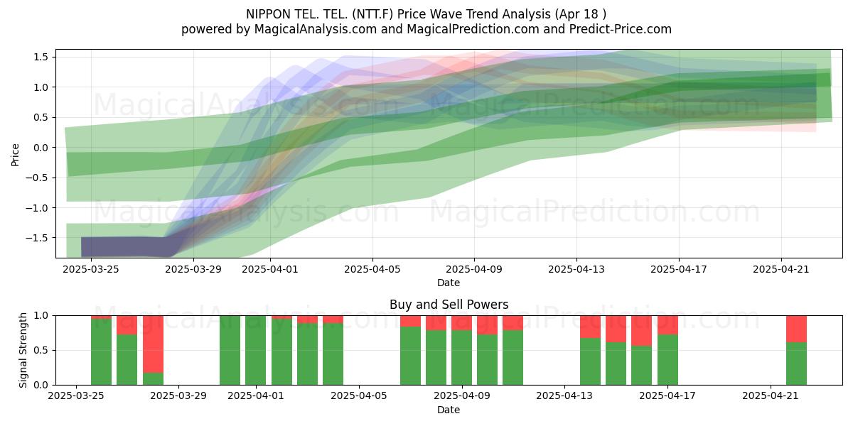  NIPPON TEL. TEL. (NTT.F) Support and Resistance area (18 Apr) 