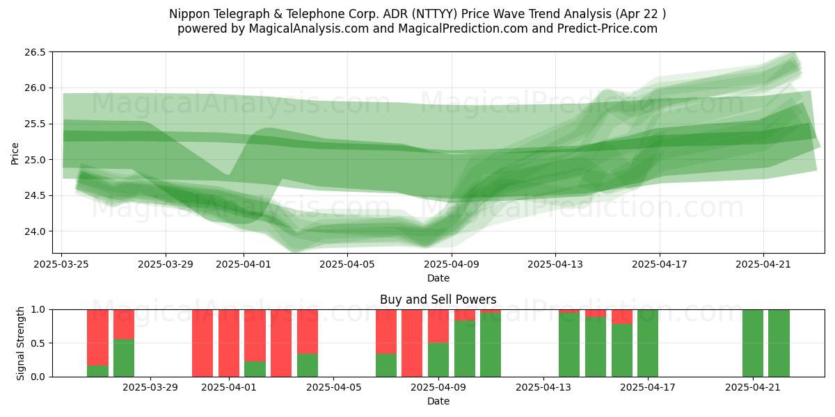  Nippon Telegraph & Telephone Corp. ADR (NTTYY) Support and Resistance area (22 Apr) 