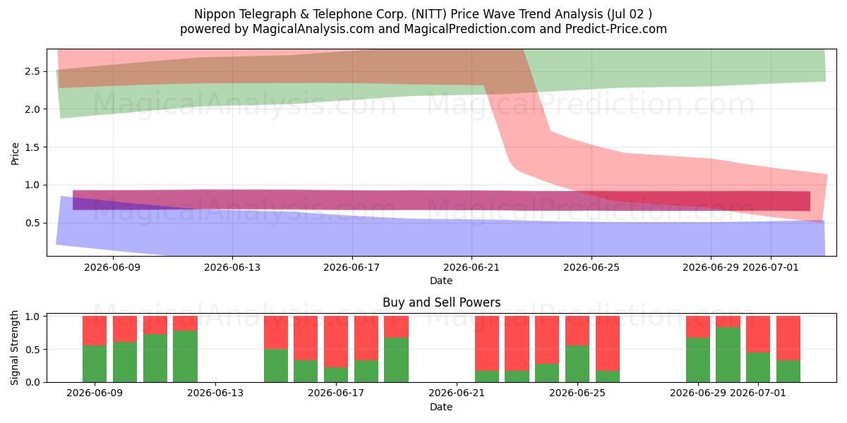 Nippon Telegraph & Telephone Corp. (NITT) Support and Resistance area (01 Jul) 