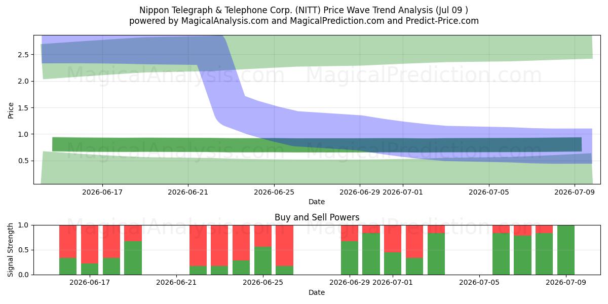  Nippon Telegraph & Telephone Corp. (NITT) Support and Resistance area (08 Jul) 