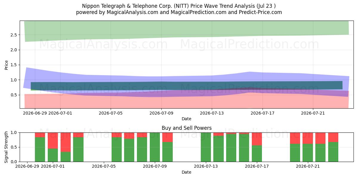  Nippon Telegraph & Telephone Corp. (NITT) Support and Resistance area (22 Jul) 
