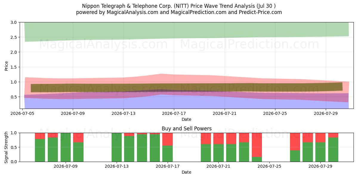  Nippon Telegraph & Telephone Corp. (NITT) Support and Resistance area (29 Jul) 