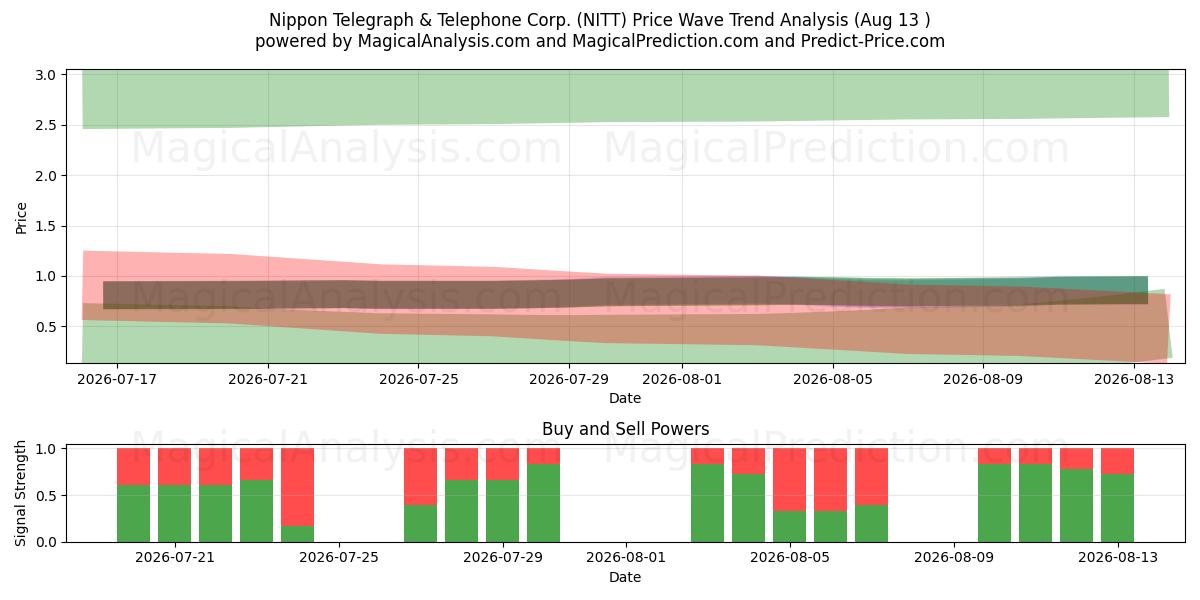 Nippon Telegraph & Telephone Corp. (NITT) Support and Resistance area (12 Aug) 