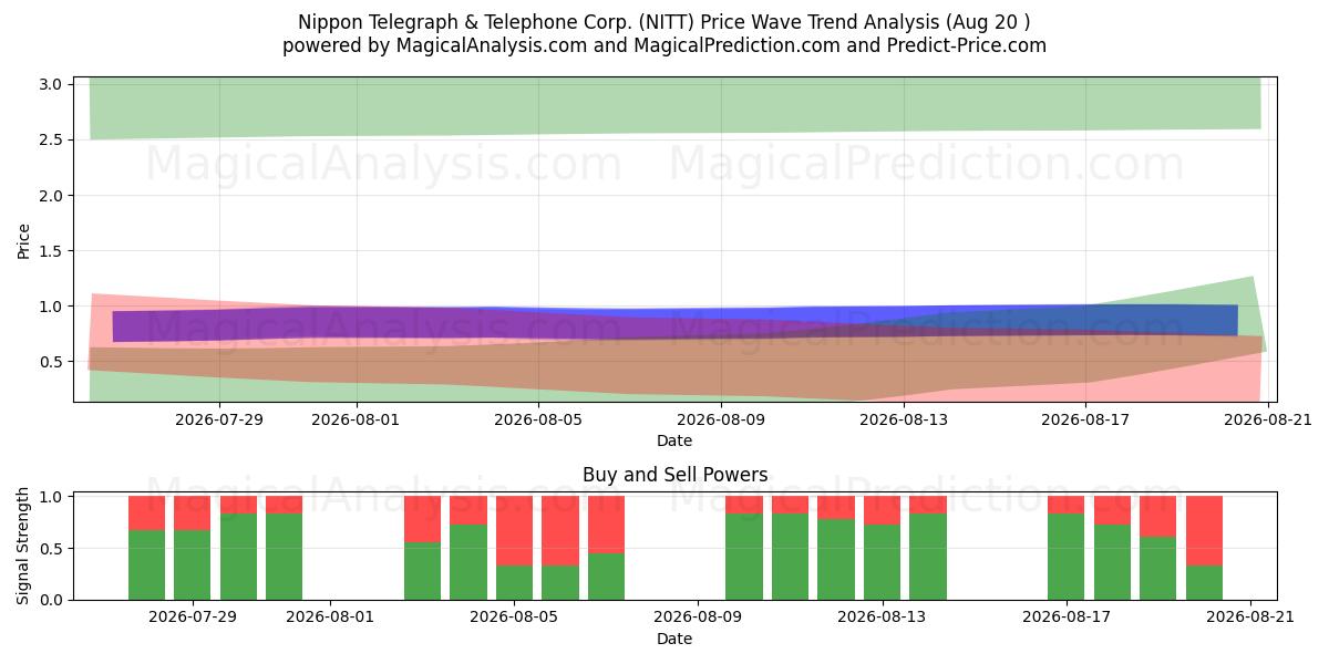  Nippon Telegraph & Telephone Corp. (NITT) Support and Resistance area (19 Aug) 