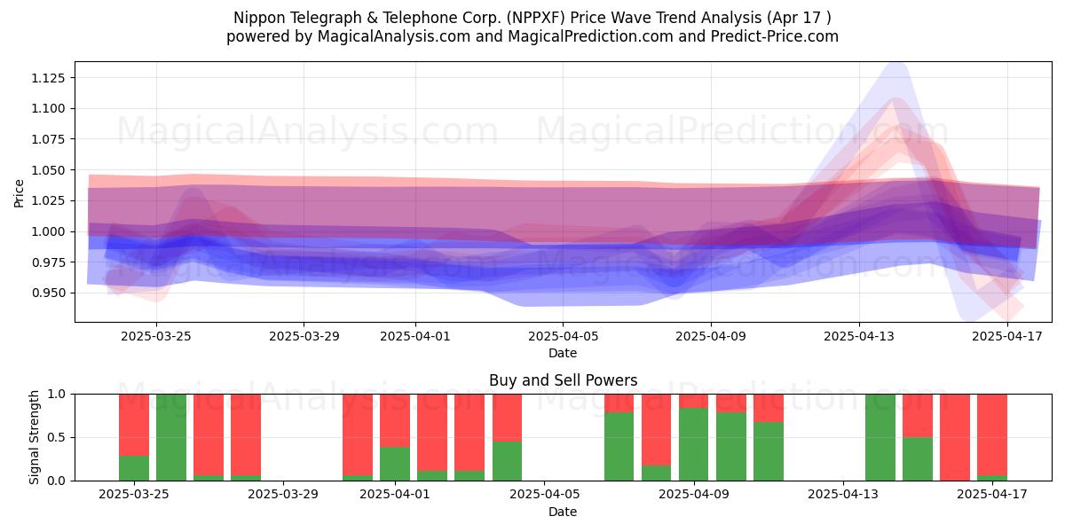  Nippon Telegraph & Telephone Corp. (NPPXF) Support and Resistance area (17 Apr) 