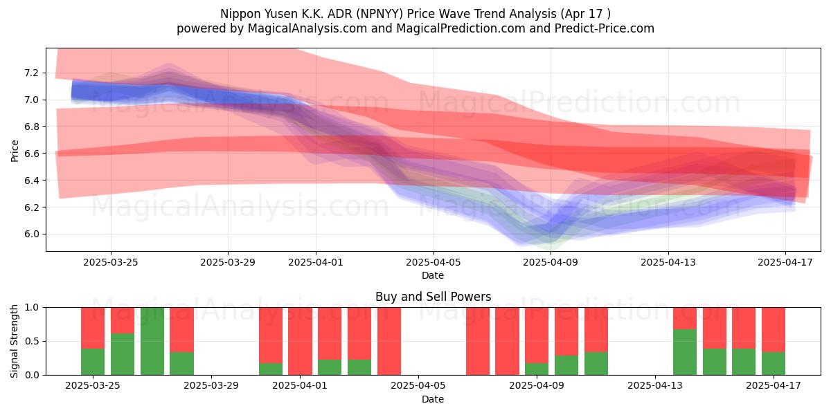  Nippon Yusen K.K. ADR (NPNYY) Support and Resistance area (17 Apr) 